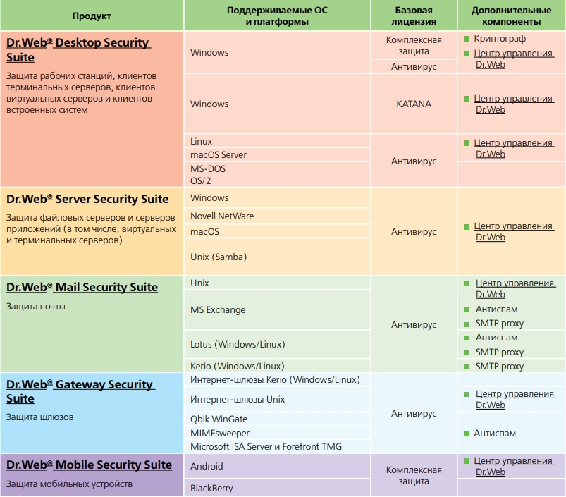 Dr web mail. Антивирус Dr. web Security Suite. Сертификат соответствия Dr/ web desktop Security Suite. Dr.web Server Security Suite. «Dr web Security Suite». Сертификат соответствия ФСТЭК.